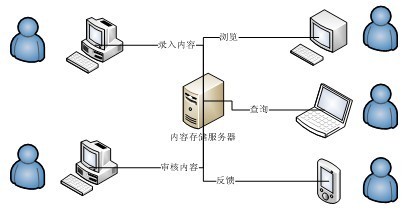 1.1 內(nèi)容管理系統(tǒng)(CMS)