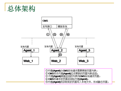 CMS發(fā)布系統(tǒng)架構圖